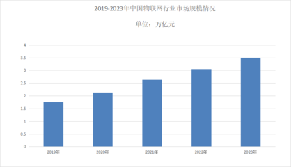 2024年物聯(lián)網(wǎng)市場規(guī)模分析 國內(nèi)市場規(guī)模突破3.5萬億元，應(yīng)用服務(wù)引領(lǐng)增長